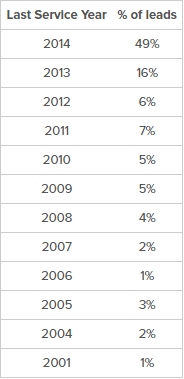 mailers - leads percentage by years